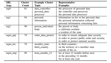 图3.9 20个法规的SRL参数聚类结果